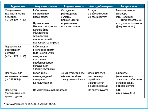 Перерывы наработе