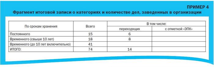 Срок хранения дмн расшифровка. Итоговая запись к номенклатуре дел образец. ДМН В номенклатуре дел это срок хранения. Итоговая запись о категориях и количестве дел, заведенных. ДМН В номенклатуре срок хранения.