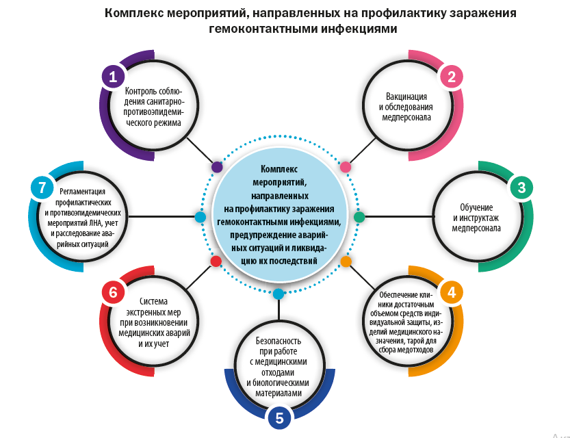 Профилактические мероприятия для предупреждения заражения. Профилактика инфицирования гемоконтактными инфекциями. Комплекс мероприятий по профилактике гемоконтактных инфекций. Профилактика гемоконтактных инфекций памятка. Профилактика гемоконтактных инфекций у медицинских работников.