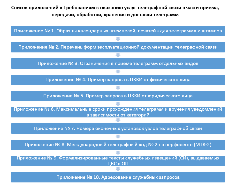 Доставщик телеграмм. Лицензия на услуги телеграфной связи. Услуги телеграфной связи. 2 Правила оказания услуг телеграфной связи. Услуги телеграфной связи статья ЗПП образец.