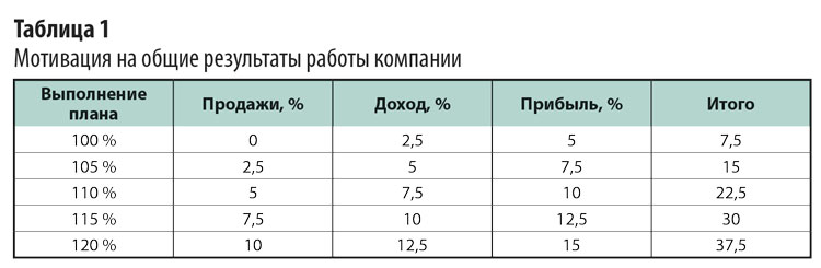 Выдача премии менеджеру за перевыполнение плана продаж