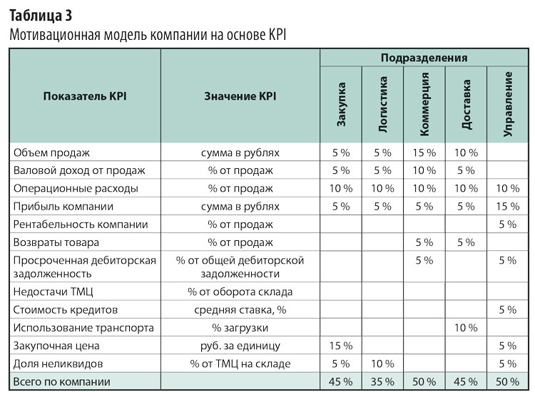 К какому ответвлению ребру диаграмм исикавы можно отнести низкую мотивацию сотрудников офиса