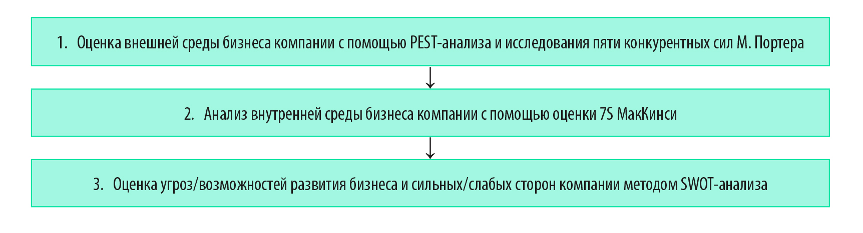 Разработка бизнес-проекта | Центр развития предпринимательства