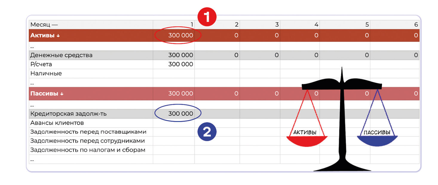 Что такое актив и пассив баланса