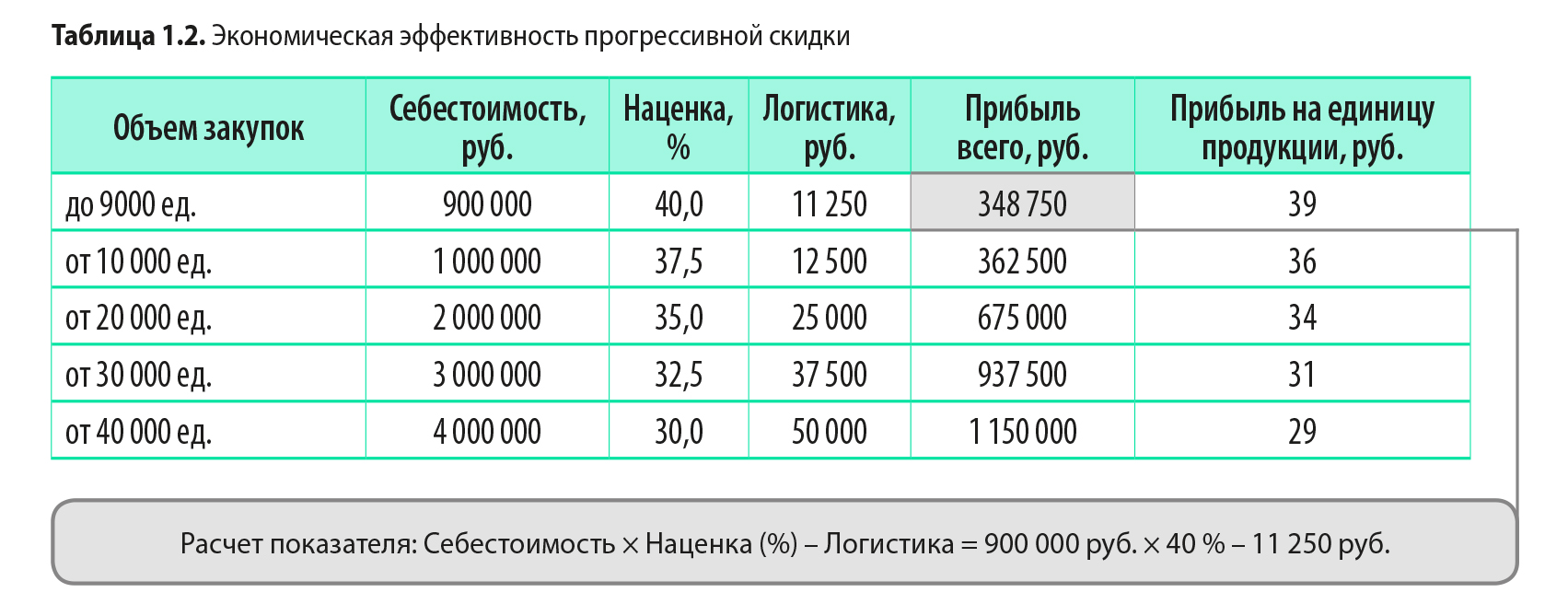 Средняя наценка на мебель