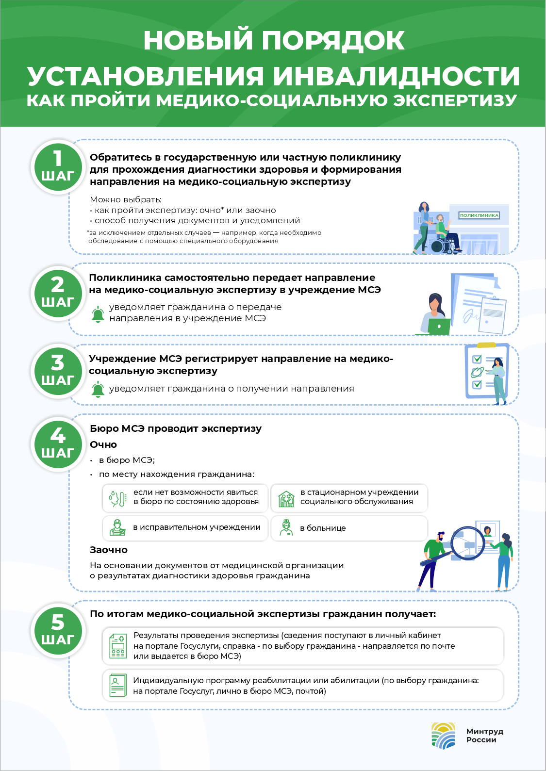 Порядок проведения медико социальной экспертизы гражданина схема