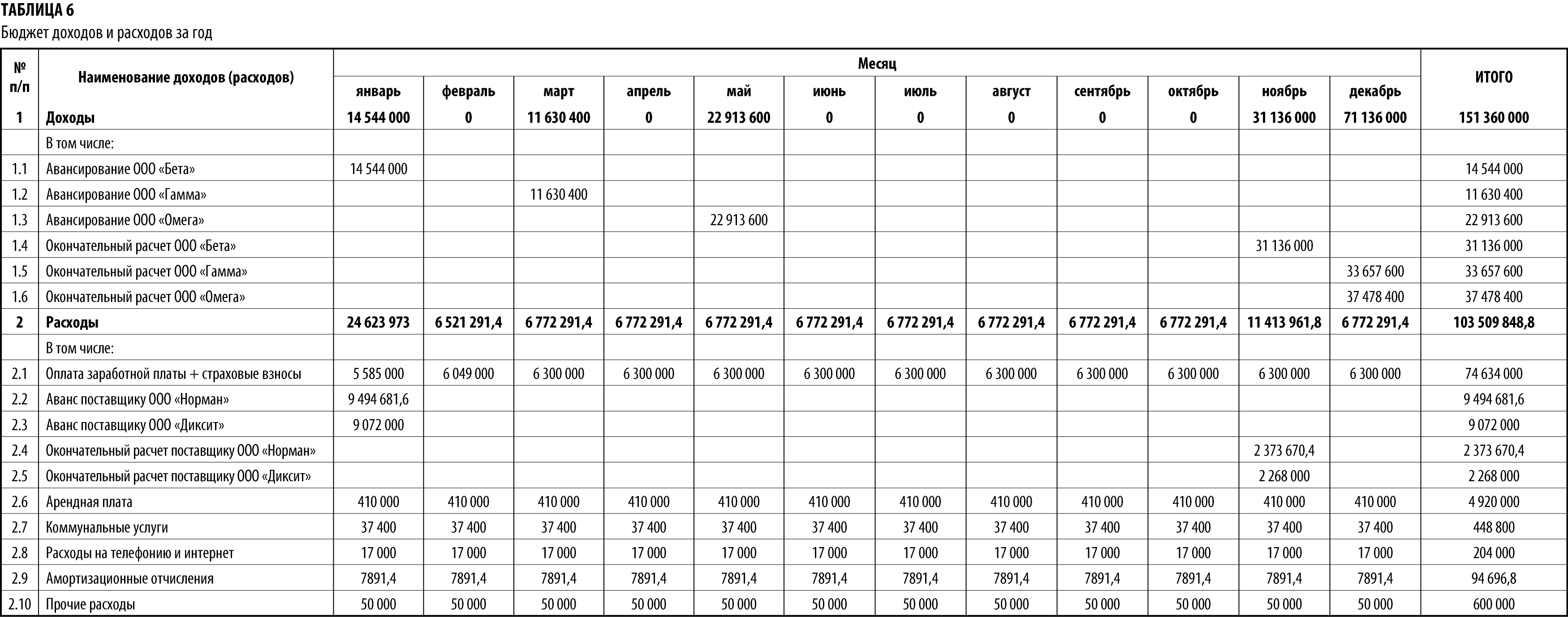 Таблица учёта доходов и расходов