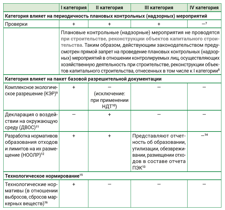 Базовые отличия объектов НВОС различных категорий