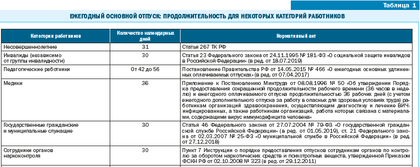 Сколько отпускных дней в году по закону у врача