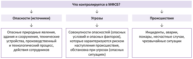 Что контролируется в МФСБ