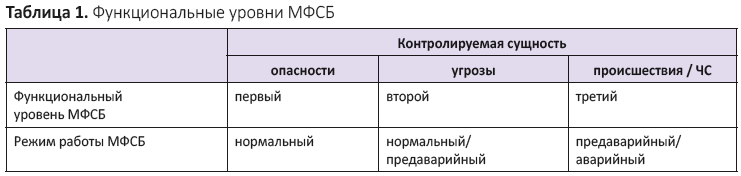 Функциональные уровни МФСБ