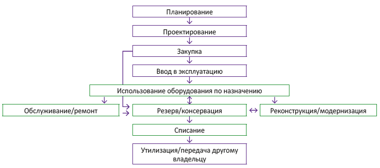 Жизненный цикл ОРПД