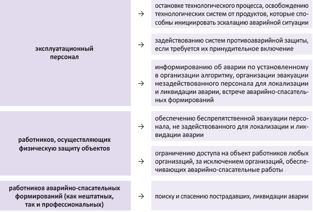 Чему обучаем персонал ОПО