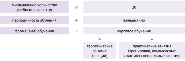 Сроки обучения ликвидации аварий на ОПО