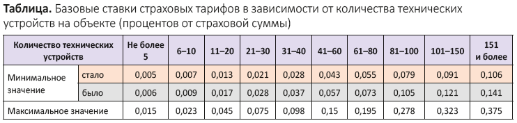 Базовые ставки страховых тарифов