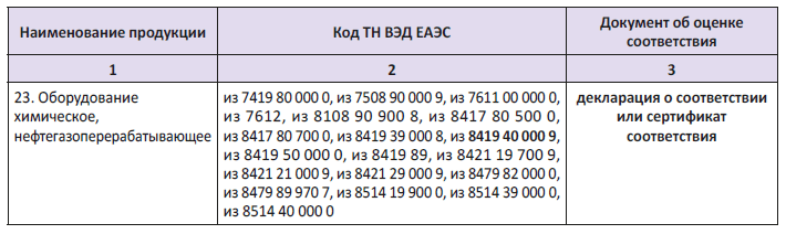 Перечень продукции, в отношении которой подача таможенной декларации сопровождается представлением документа об оценке соответствия