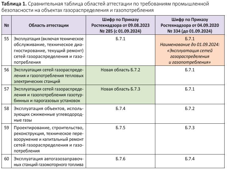 Сравнительная таблица областей аттестации в области по требованиям промышленной безопасности на объектах газораспределения и газопотребления