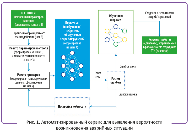 Автоматизированный сервис для выявления вероятности возникновения аварийных ситуаций