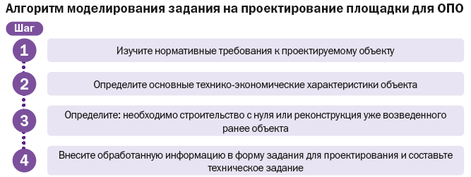 Алгоритм моделирования задания на проектирование площадки для ОПО