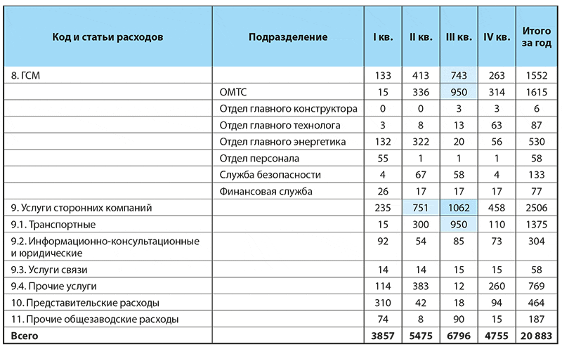 План оптимизации расходов