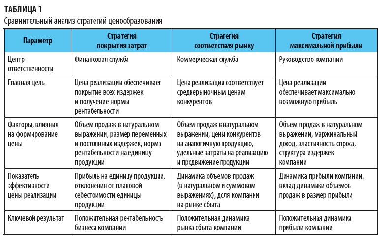 Сравнительное преимущество проекта определяется на основании соотношения следующих показателей