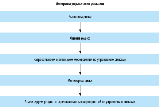 Управление рисками проекта | ФТО