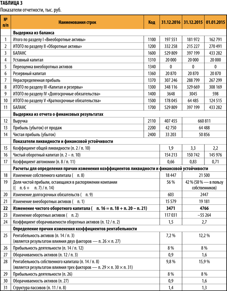 Финансовые результаты проекта