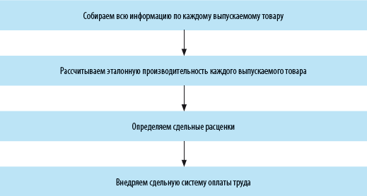 Порядок оплаты по договору: условия в заключении договора поставки