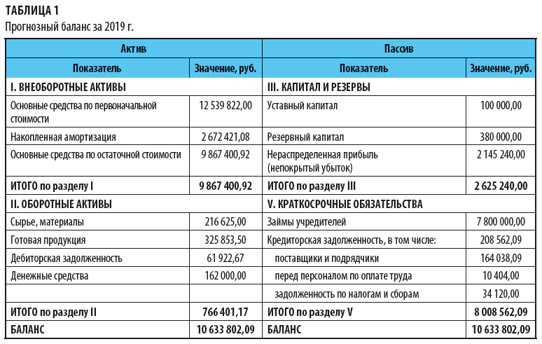 Как построить прогнозный баланс в excel