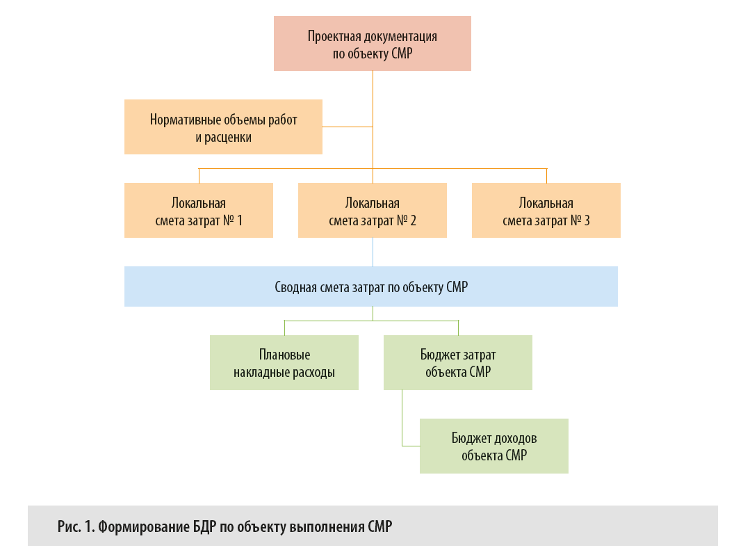 Как формируют БДР по объекту выполнения СМР?