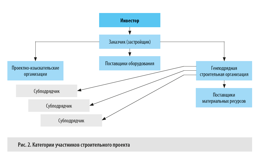 Какие есть категории участников строительного проекта?