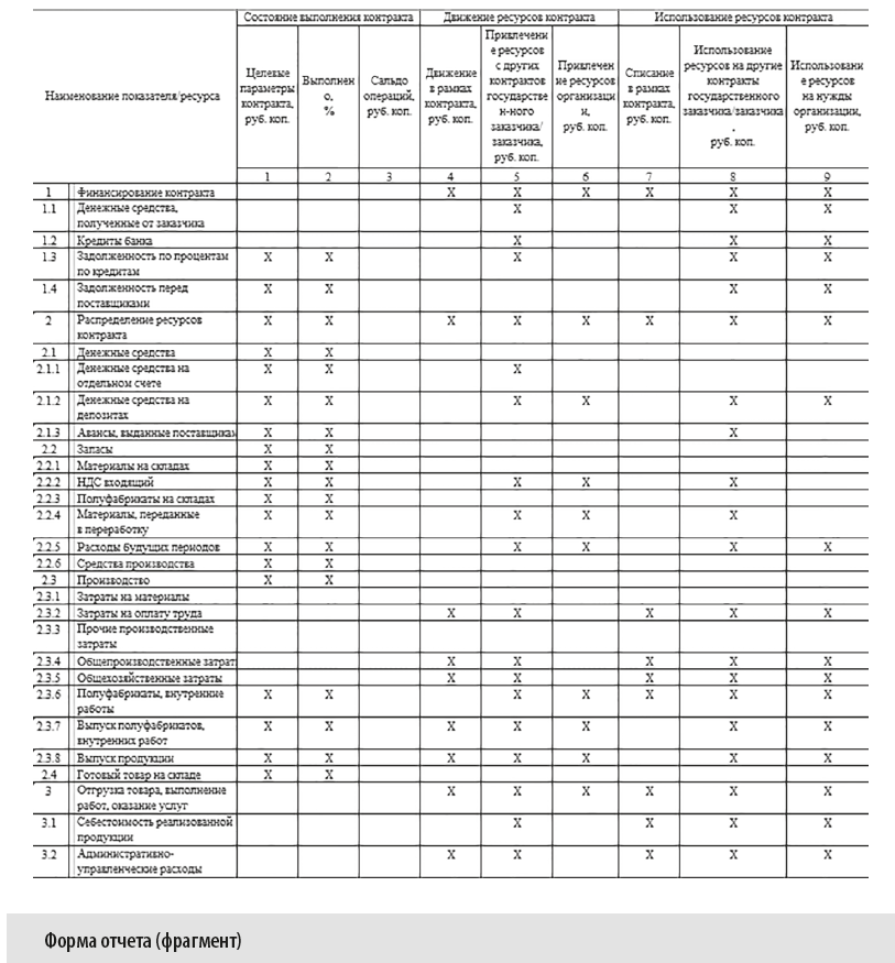 Как выглядит форма отчет об исполнении госзаказа?