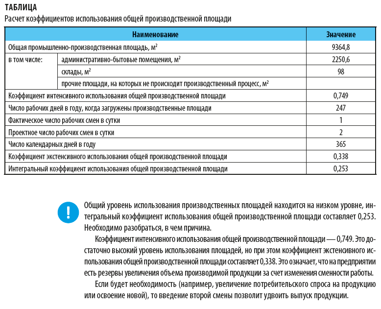 Коэффициент использования грузоподъемности автомобиля