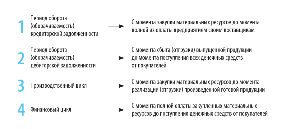 Из каких периодов состоит операционный цикл?