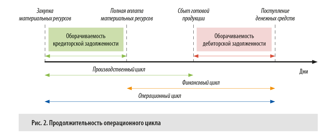 Как выглядит продолжительность операционного цикла во времени?