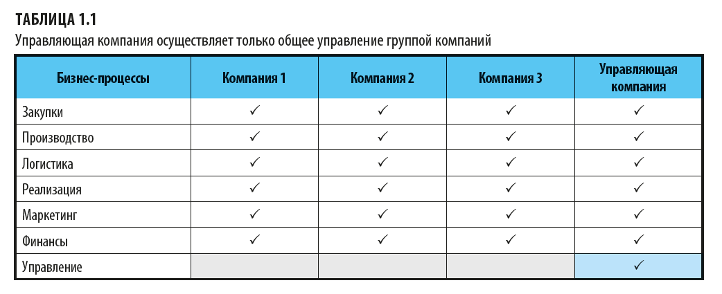 Каким может быть распределение затрат управляющей компании?