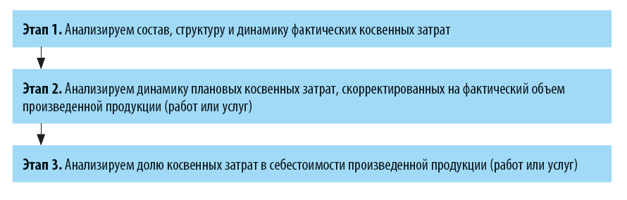 Каков порядок анализа косвенных затрат?