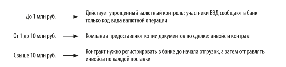 Как отличается процедура валютного контроля в зависимости от суммы сделки?