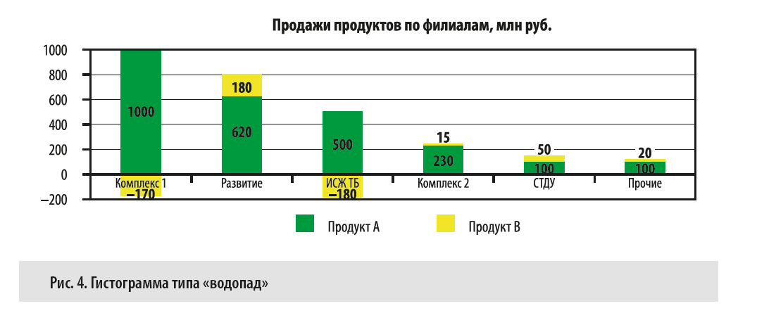 Как выглядит гистограмма типа "водопад"?