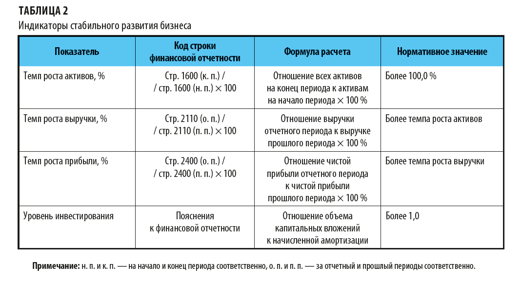 Какие есть индикаторы стабильного развития бизнеса?