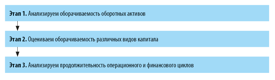 Каковы этапы анализа интенсивности использования ресурсов?