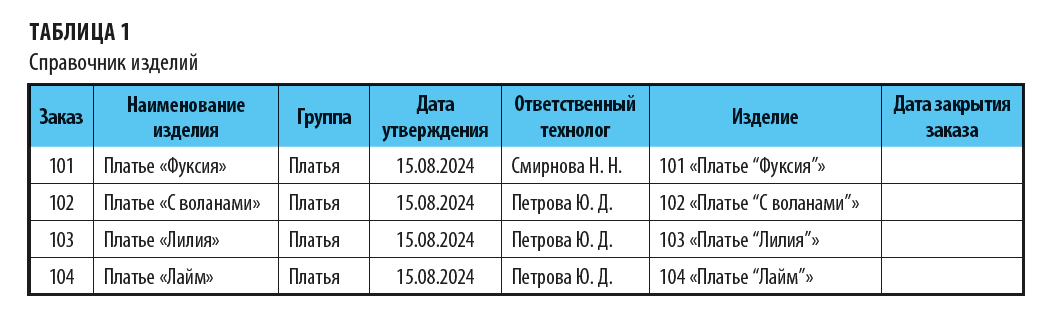 Как выглядит справочник изделий?