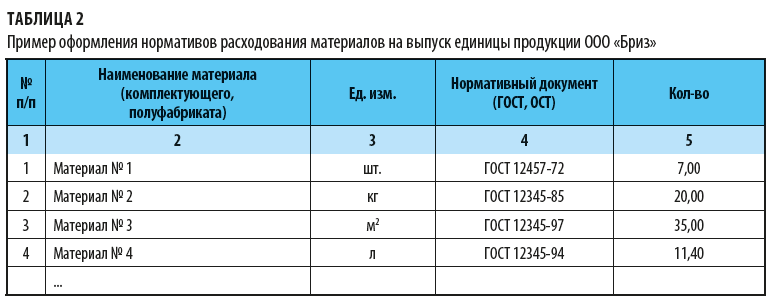 Расходы, связанные с изготовлением и сбытом продукции