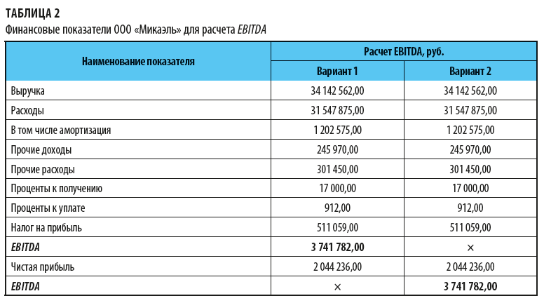 Расчет EBITDA