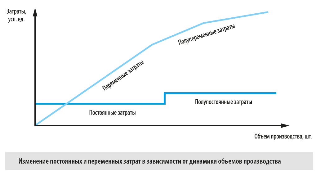 Как меняются прямые и косвенные затраты при изменении объемов производства?