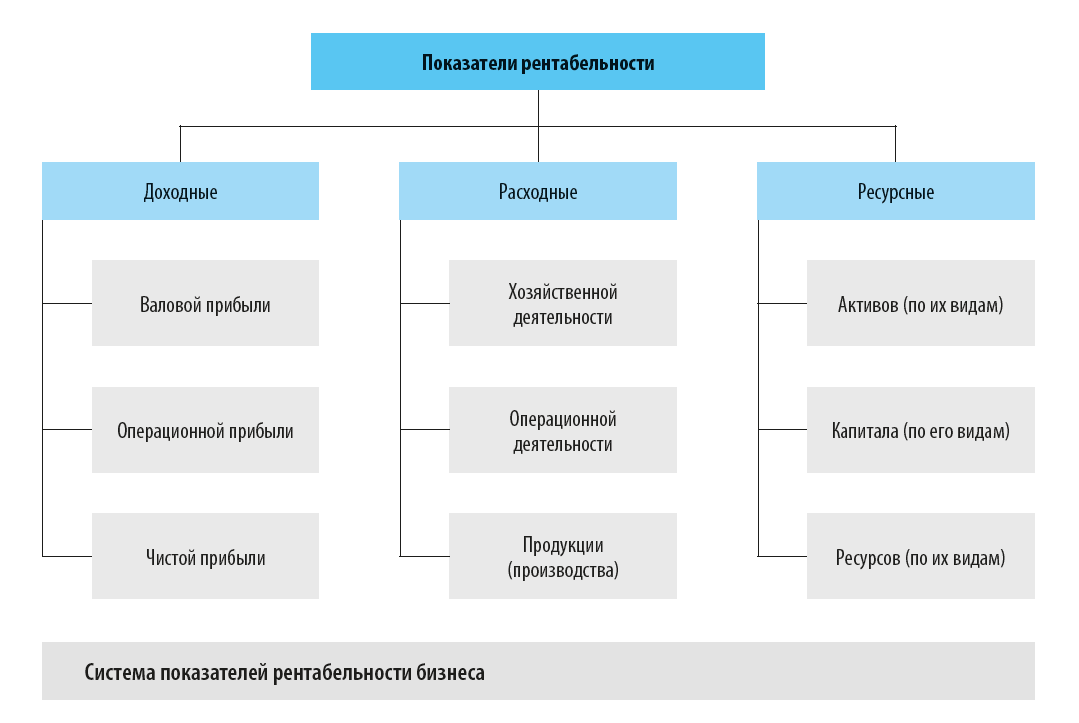 Какие есть показатели рентабельности?