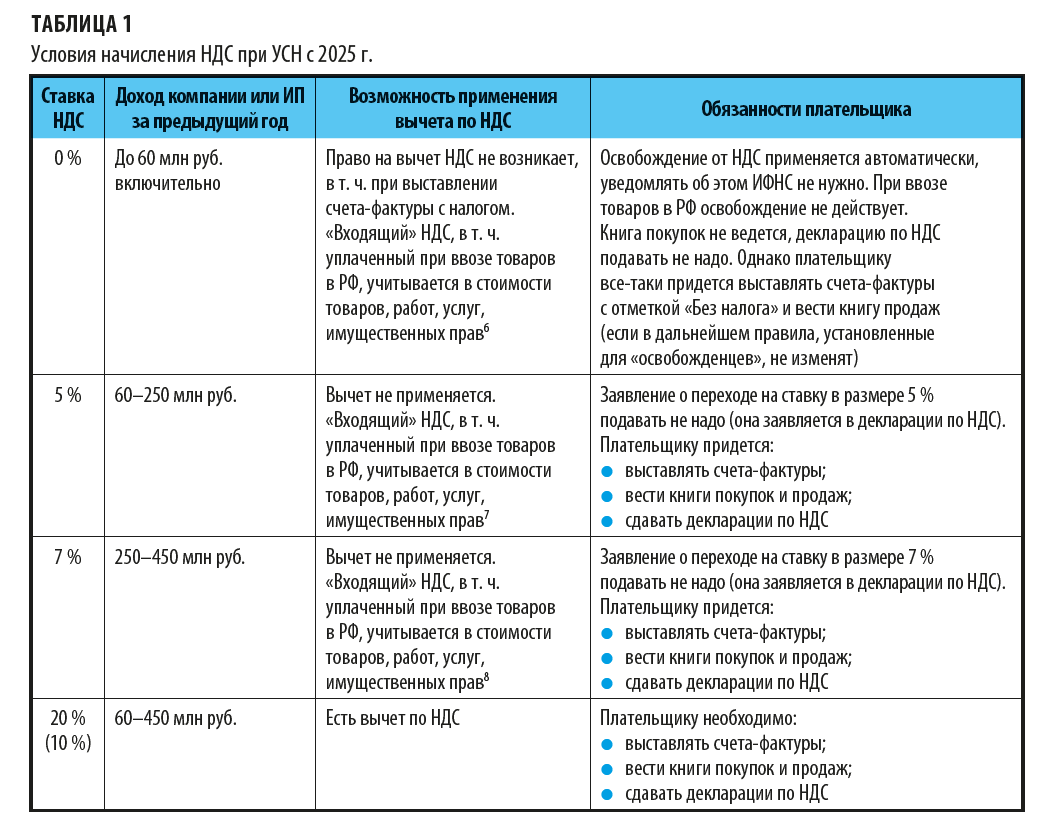 При каких условиях упрощенцы начисляют НДС?