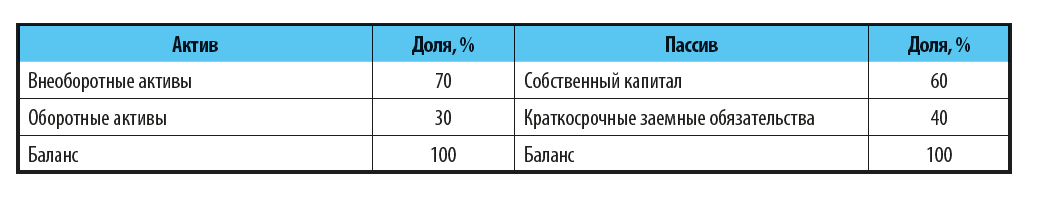 Как оценить структуру пассивов во взаимосвязи с активами?