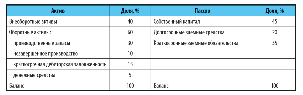 Как оценить состав и структуру оборотных активов?