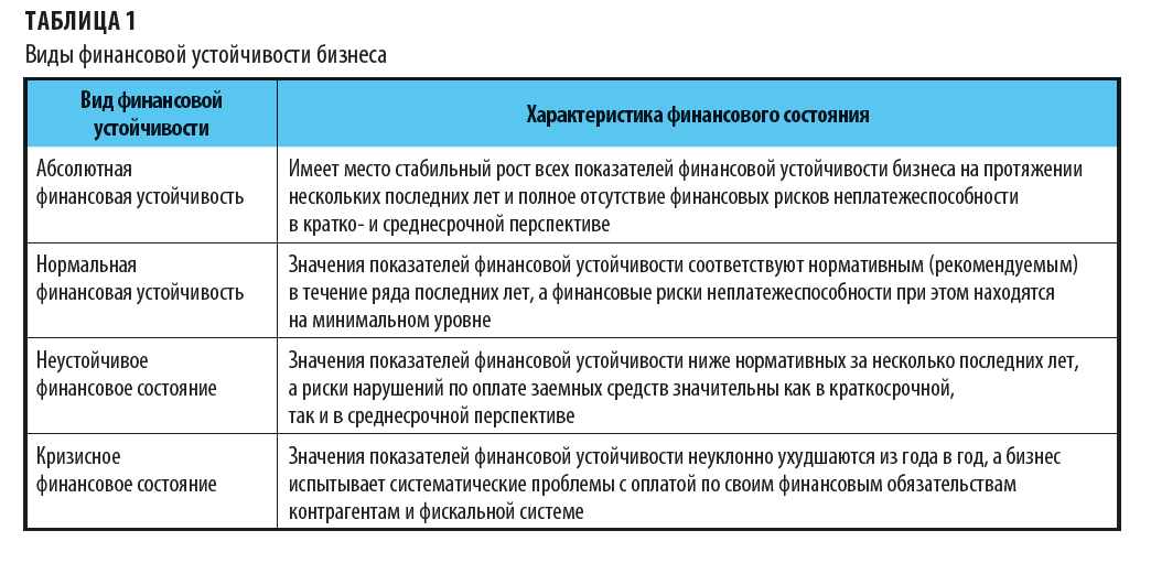 Какие есть виды финансовой устойчивости?